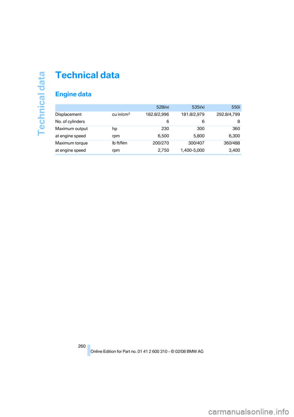 BMW 525I TOURING 2008 E61 Owners Manual Technical data
260
Technical data
Engine data
528i/xi535i/xi550i
Displacement cu in/cmμ182.8/2,996 181.8/2,979 292.8/4,799
No. of cylinders 668
Maximum output hp 230 300 360
at engine speed rpm 6,500
