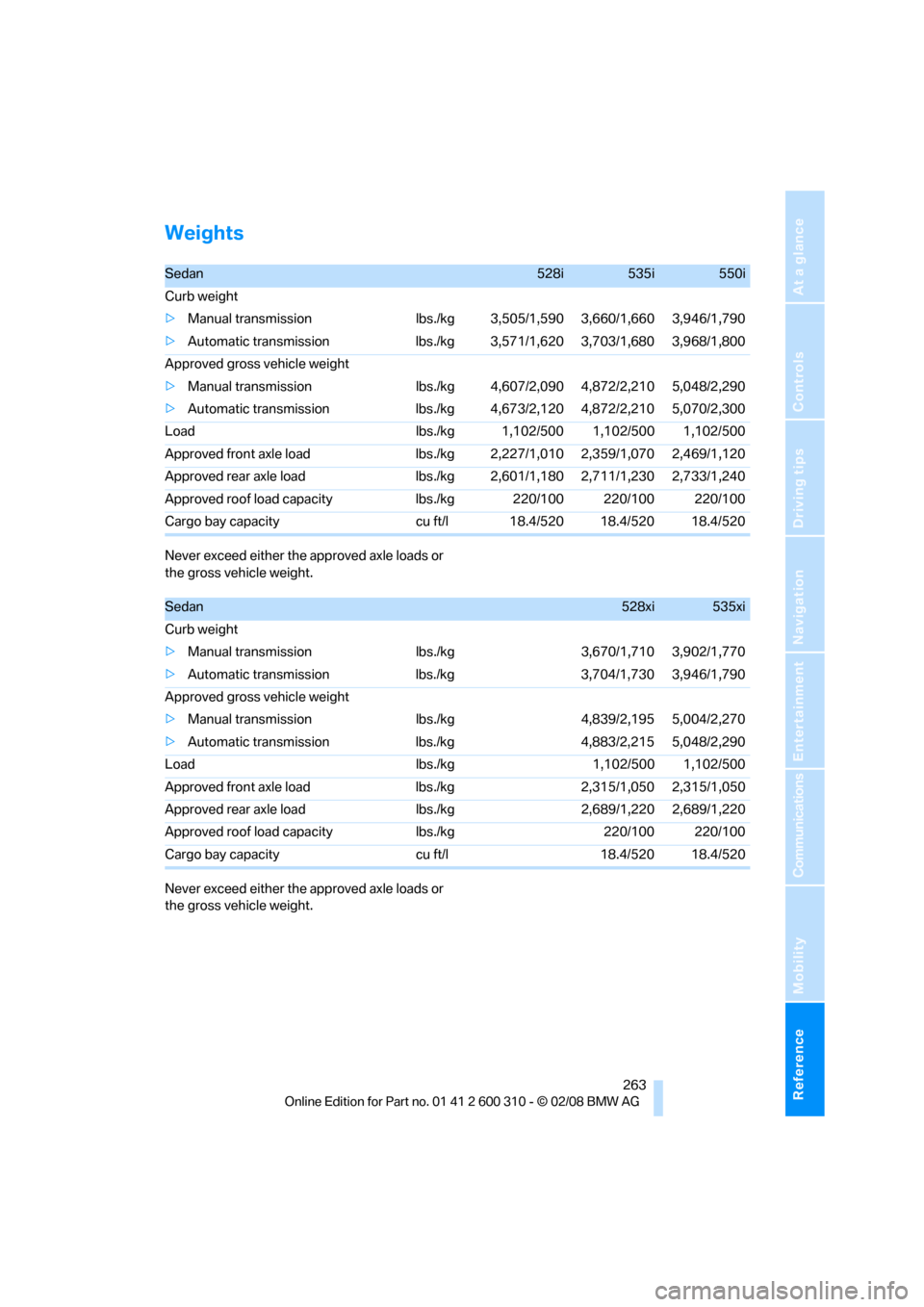 BMW 525I TOURING 2008 E61 Owners Manual Reference 263
At a glance
Controls
Driving tips
Communications
Navigation
Entertainment
Mobility
Weights
Never exceed either the approved axle loads or 
the gross vehicle weight.
Never exceed either t
