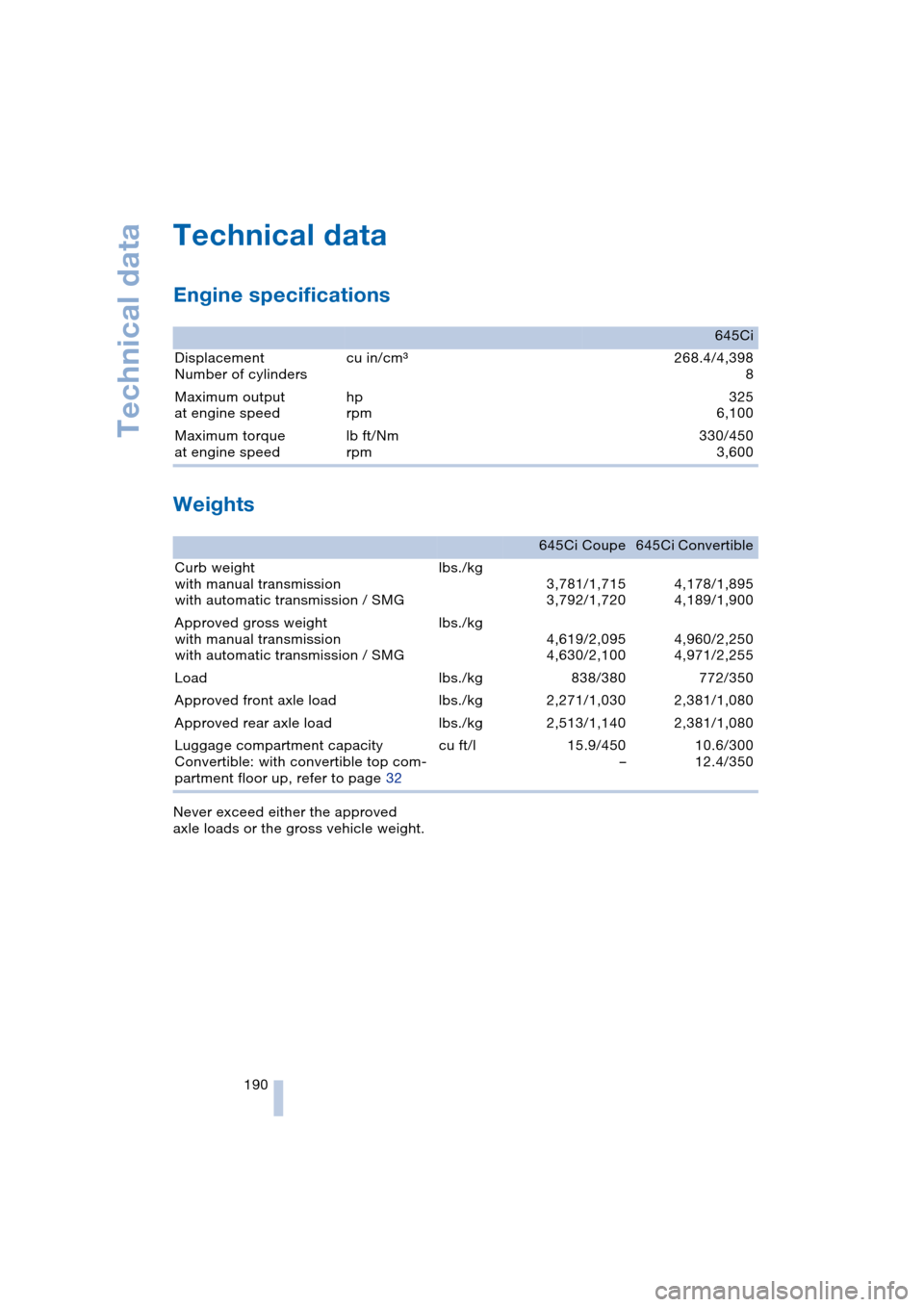 BMW 645CI COUPE 2004 E63 Owners Manual Technical data
190
Technical data 
Engine specifications 
Weights 
Never exceed either the approved 
axle loads or the gross vehicle weight.
 645Ci
Displacement
Number of cylinderscu in/cmm268.4/4,398 BMW 645CI COUPE 2004 E63 Owners Manual Technical data
190
Technical data 
Engine specifications 
Weights 
Never exceed either the approved 
axle loads or the gross vehicle weight.
 645Ci
Displacement
Number of cylinderscu in/cmm268.4/4,398