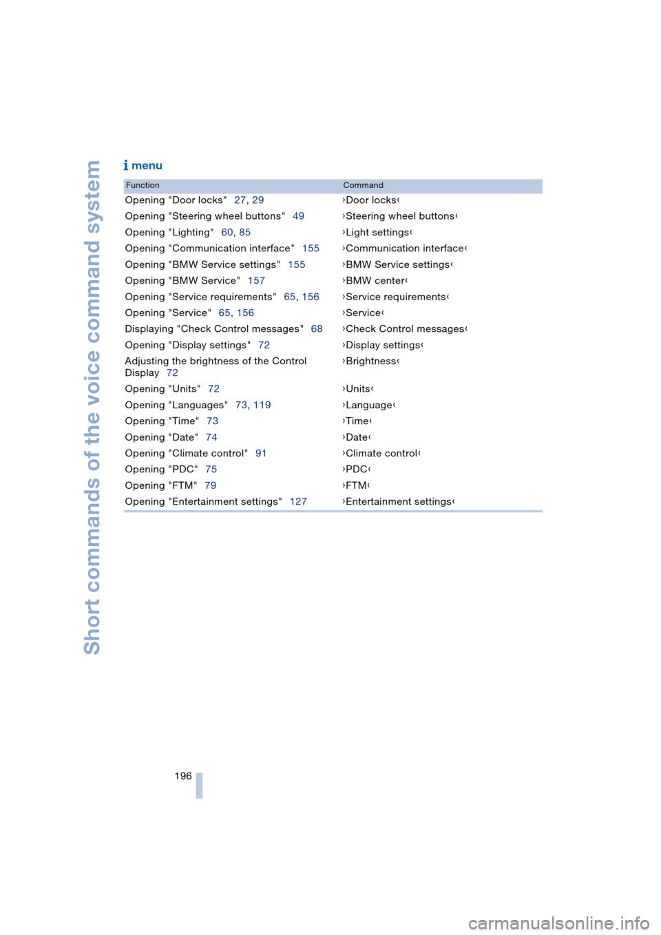 BMW 645CI COUPE 2004 E63 Owners Manual Short commands of the voice command system
196
menu
FunctionCommand
Opening "Door locks"27, 29{Door locks}
Opening "Steering wheel buttons"49{Steering wheel buttons}
Opening "Lighting"60, 85{Light se BMW 645CI COUPE 2004 E63 Owners Manual Short commands of the voice command system
196
menu
FunctionCommand
Opening "Door locks"27, 29{Door locks}
Opening "Steering wheel buttons"49{Steering wheel buttons}
Opening "Lighting"60, 85{Light se