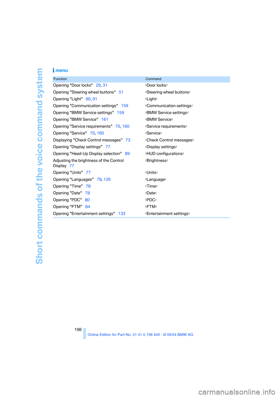 BMW 645I COUPE 2005 E63 Owners Manual Short commands of the voice command system
198
 menu
FunctionCommand
Opening "Door locks"29, 31{Door locks}
Opening "Steering wheel buttons"51{Steering wheel buttons}
Opening "Light"60, 91{Light}
Open