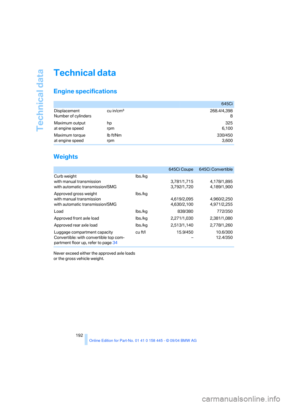 BMW 645I CONVERTIBLE 2005 E63 Owners Manual Technical data
192
Technical data
Engine specifications
Weights
Never exceed either the approved axle loads 
or the gross vehicle weight.
 645Ci
Displacement
Number of cylinderscu in/cmµ268.4/4,398
8