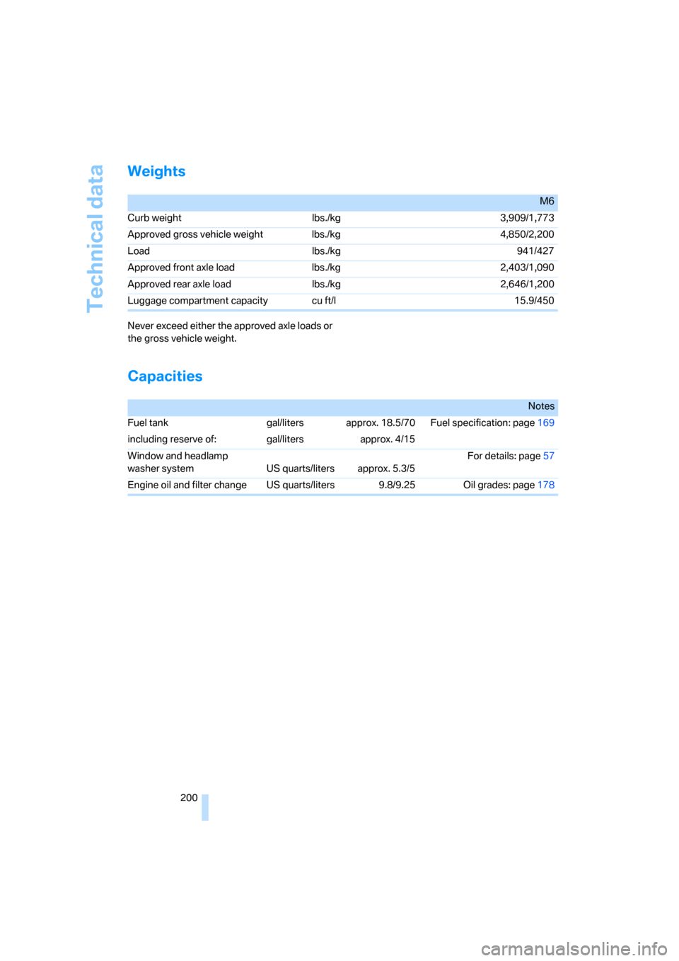 BMW M6 COUPE 2006 E63 Owners Manual Technical data
200
Weights
Never exceed either the approved axle loads or 
the gross vehicle weight.
Capacities
M6
Curb weight lbs./kg 3,909/1,773
Approved gross vehicle weight lbs./kg 4,850/2,200
Loa