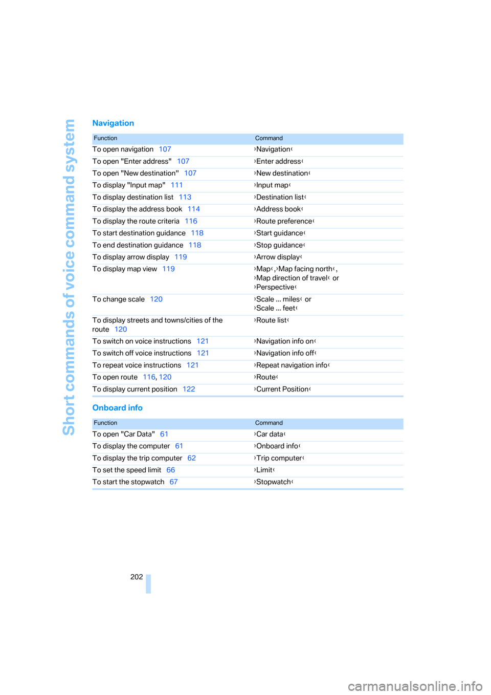 BMW M6 COUPE 2006 E63 Owners Manual Short commands of voice command system
202
Navigation
Onboard info
FunctionCommand
To open navigation107{Navigation}
To open "Enter address"107{Enter address}
To open "New destination"107{New destinat BMW M6 COUPE 2006 E63 Owners Manual Short commands of voice command system
202
Navigation
Onboard info
FunctionCommand
To open navigation107{Navigation}
To open "Enter address"107{Enter address}
To open "New destination"107{New destinat