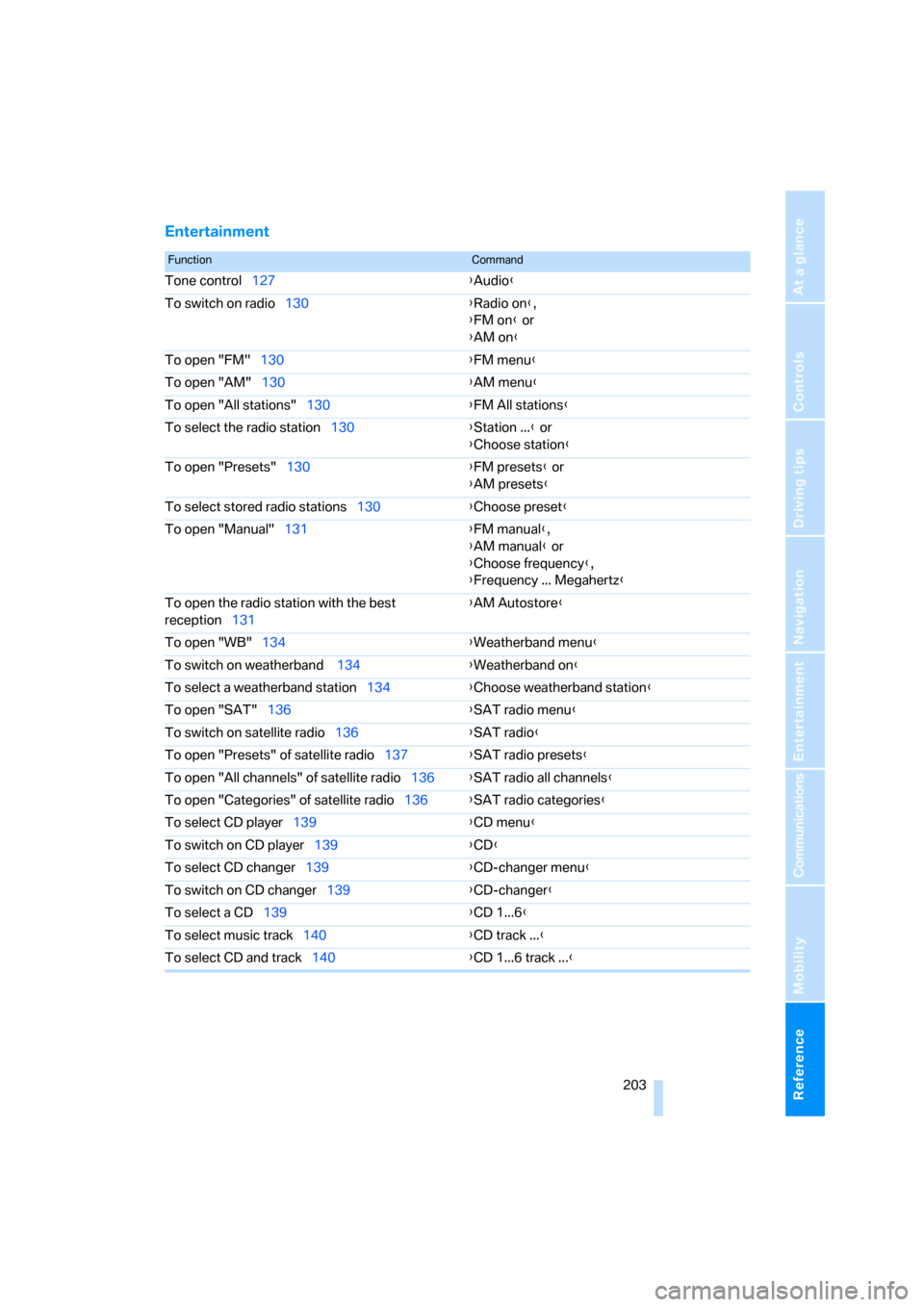 BMW M6 COUPE 2006 E63 Owners Manual Reference 203
At a glance
Controls
Driving tips
Communications
Navigation
Entertainment
Mobility
Entertainment
FunctionCommand
Tone control127{Audio}
To switch on radio130{Radio on},
{FM on} or
{AM on