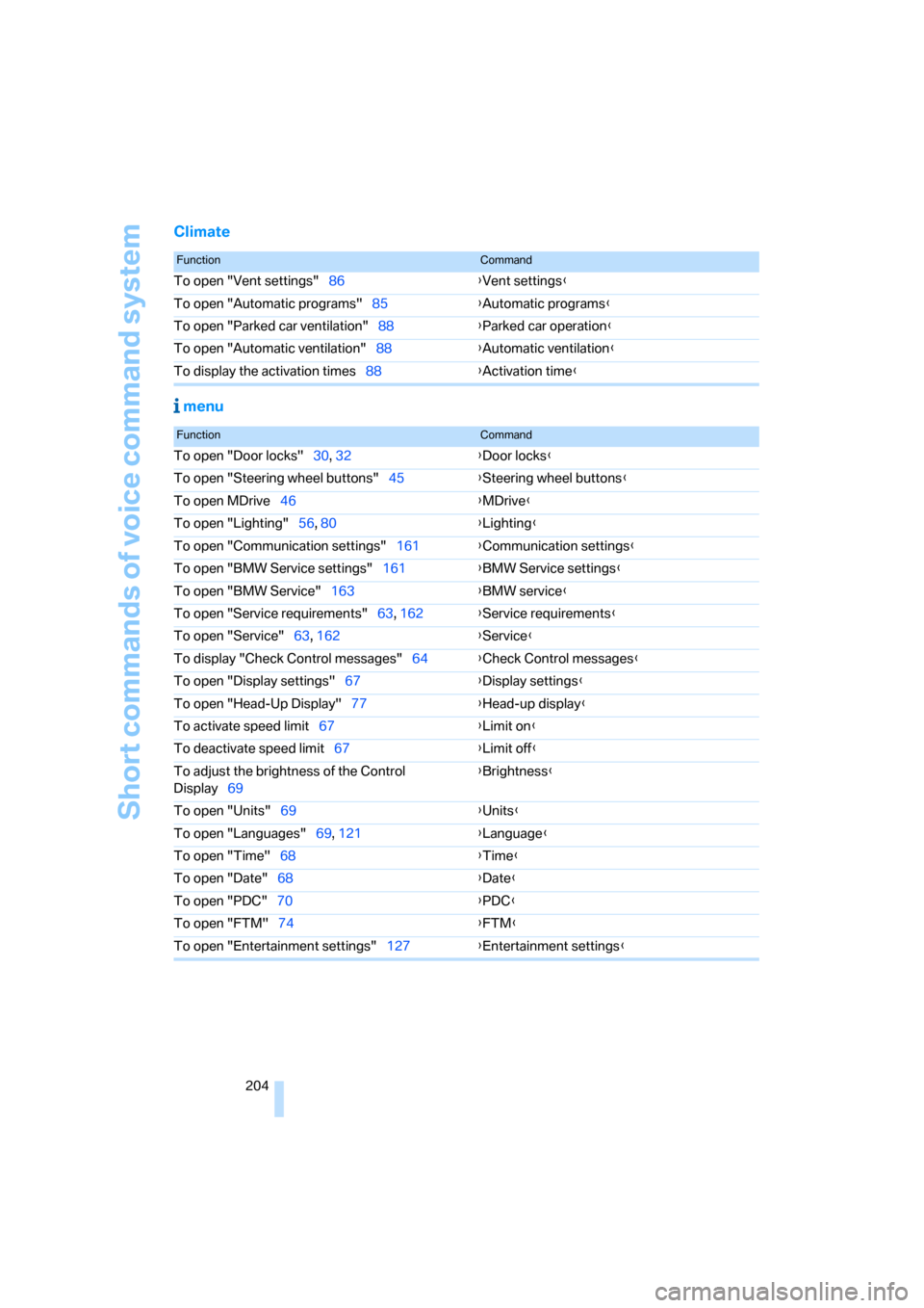 BMW M6 COUPE 2006 E63 Owners Manual Short commands of voice command system
204
Climate
menu
FunctionCommand
To open "Vent settings"86{Vent settings}
To open "Automatic programs"85{Automatic programs}
To open "Parked car ventilation"88{ BMW M6 COUPE 2006 E63 Owners Manual Short commands of voice command system
204
Climate
menu
FunctionCommand
To open "Vent settings"86{Vent settings}
To open "Automatic programs"85{Automatic programs}
To open "Parked car ventilation"88{