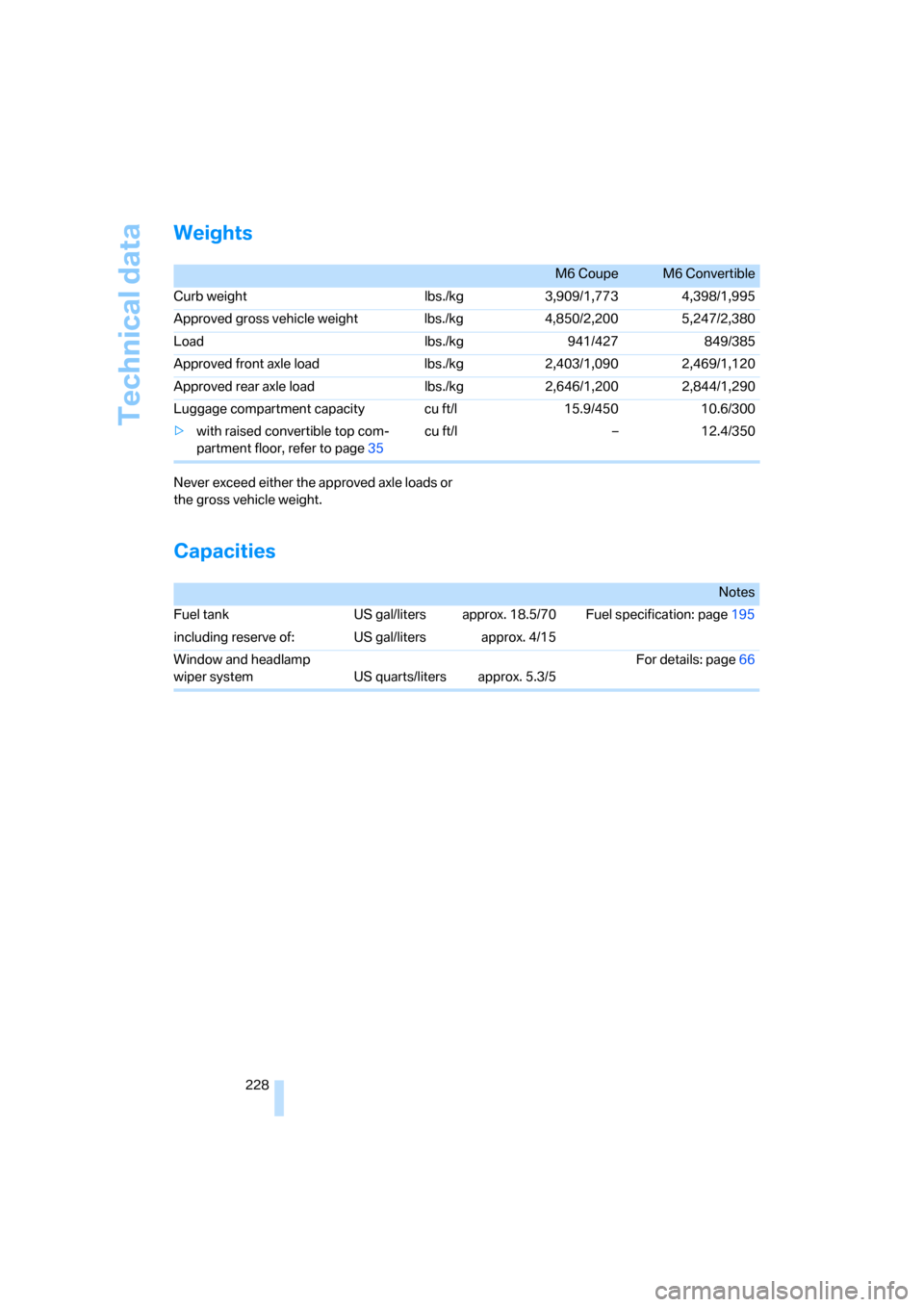 BMW M6 COUPE 2007 E63 Owners Manual Technical data
228
Weights
Never exceed either the approved axle loads or 
the gross vehicle weight.
Capacities
M6 CoupeM6 Convertible
Curb weight lbs./kg 3,909/1,773 4,398/1,995
Approved gross vehicl