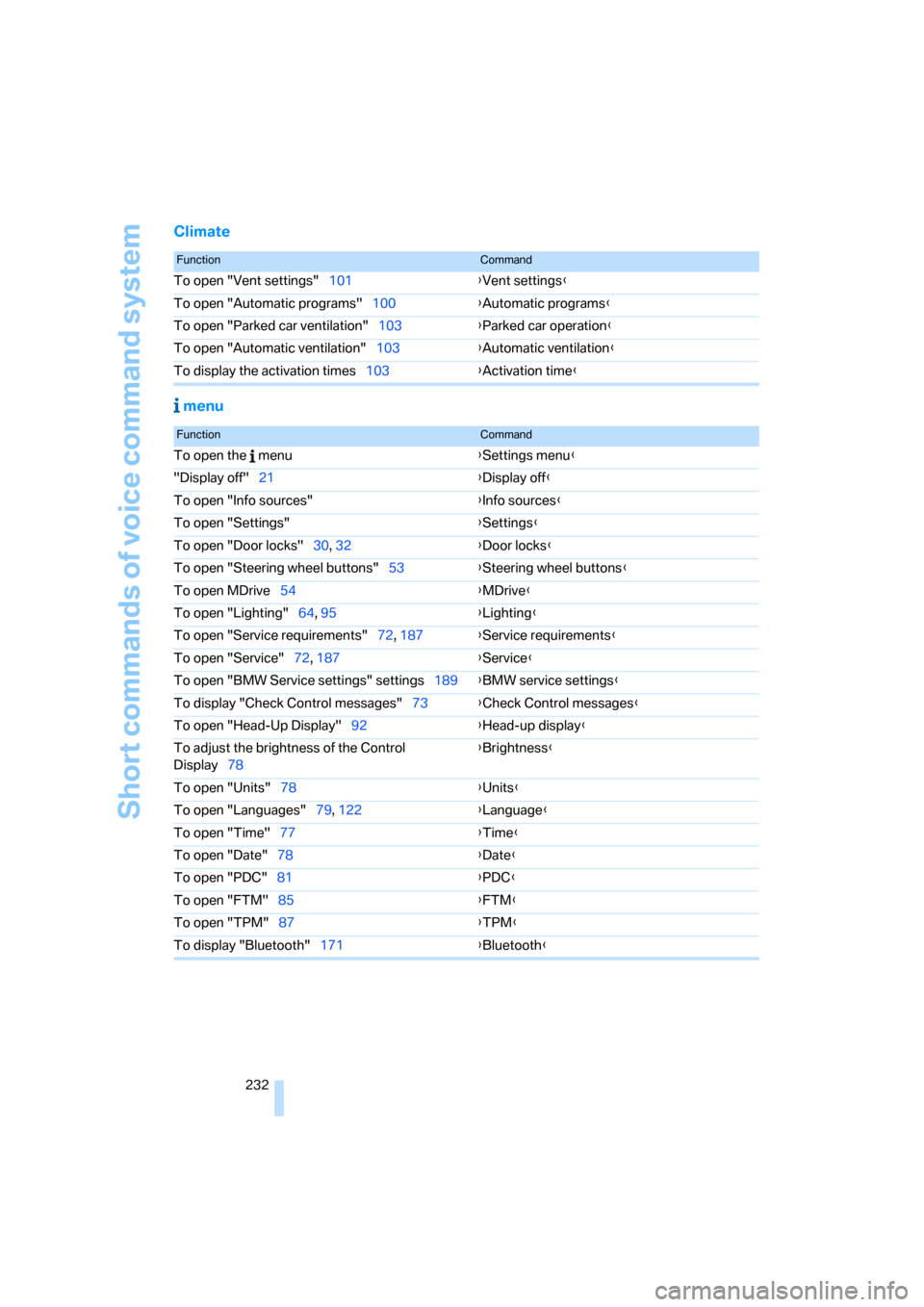 BMW M6 COUPE 2007 E63 Owners Manual Short commands of voice command system
232
Climate
menu
FunctionCommand
To open "Vent settings"101{Vent settings}
To open "Automatic programs"100{Automatic programs}
To open "Parked car ventilation"1 BMW M6 COUPE 2007 E63 Owners Manual Short commands of voice command system
232
Climate
menu
FunctionCommand
To open "Vent settings"101{Vent settings}
To open "Automatic programs"100{Automatic programs}
To open "Parked car ventilation"1