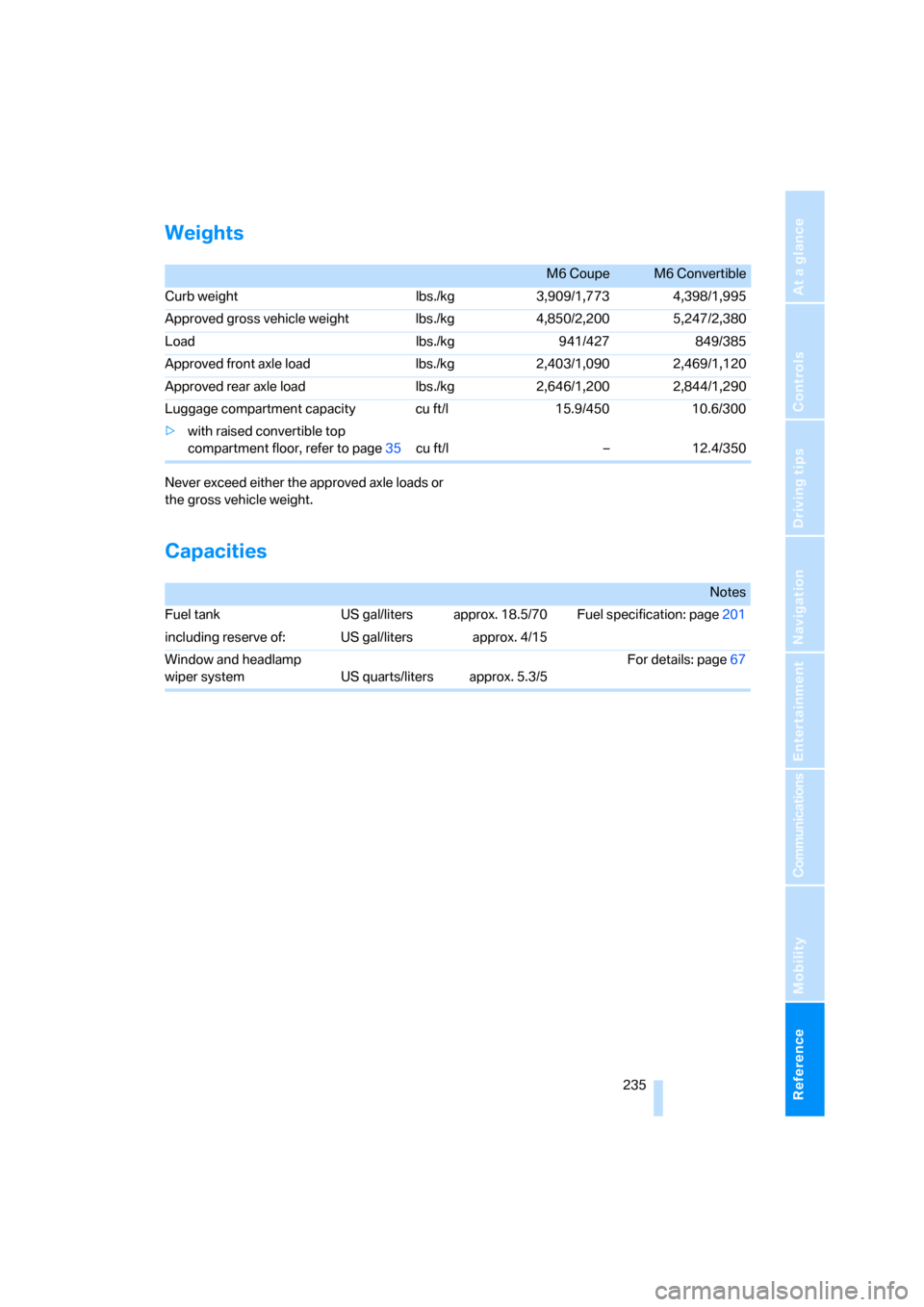 BMW M6 2008 E63 Owners Manual Reference 235
At a glance
Controls
Driving tips
Communications
Navigation
Entertainment
Mobility
Weights
Never exceed either the approved axle loads or 
the gross vehicle weight.
Capacities
M6 CoupeM6