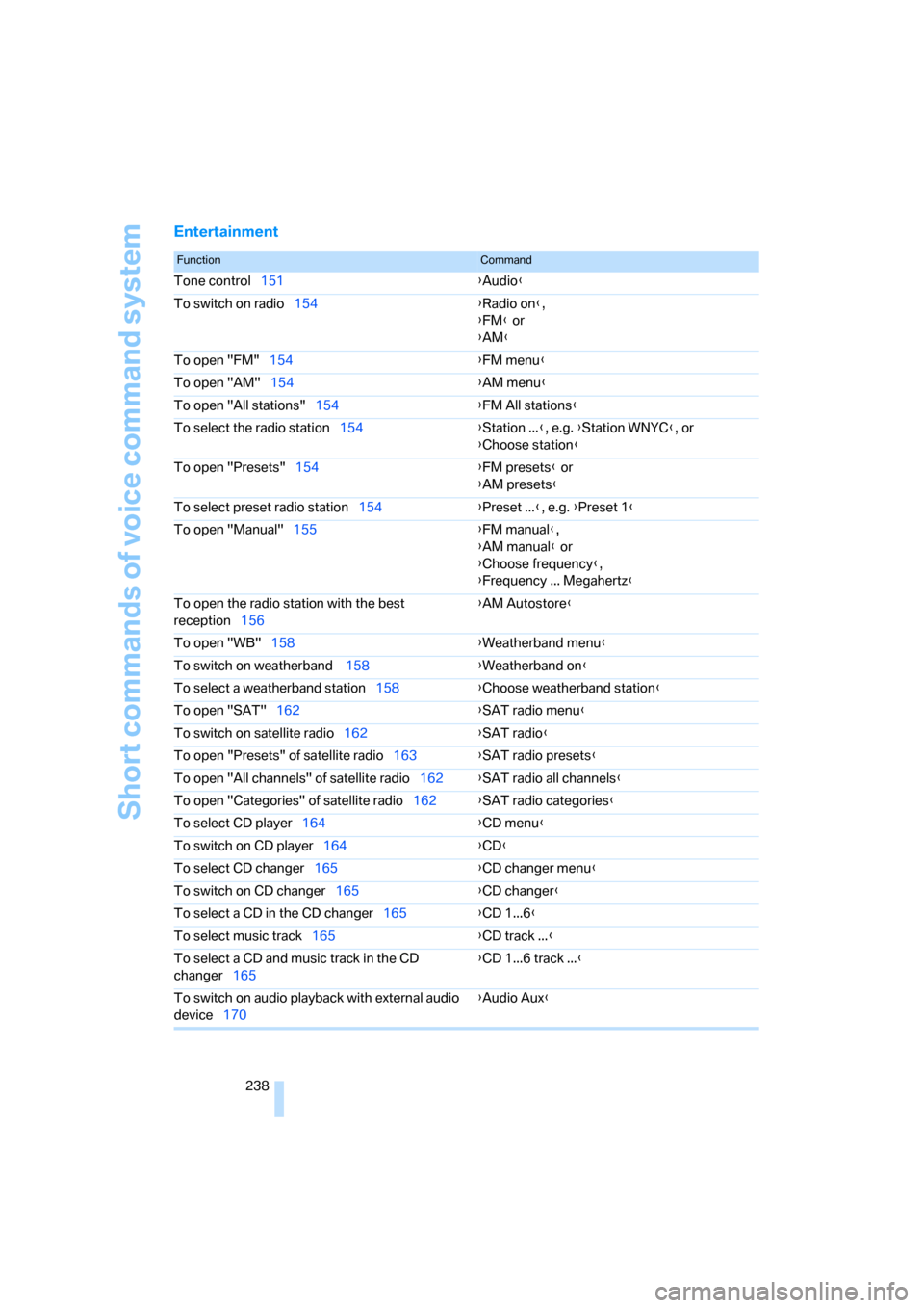 BMW M6 2008 E63 Owners Manual Short commands of voice command system
238
Entertainment
FunctionCommand
Tone control151{Audio}
To switch on radio154{Radio on},
{FM} or
{AM}
To open "FM"154{FM menu}
To open "AM"154{AM menu}
To open 
