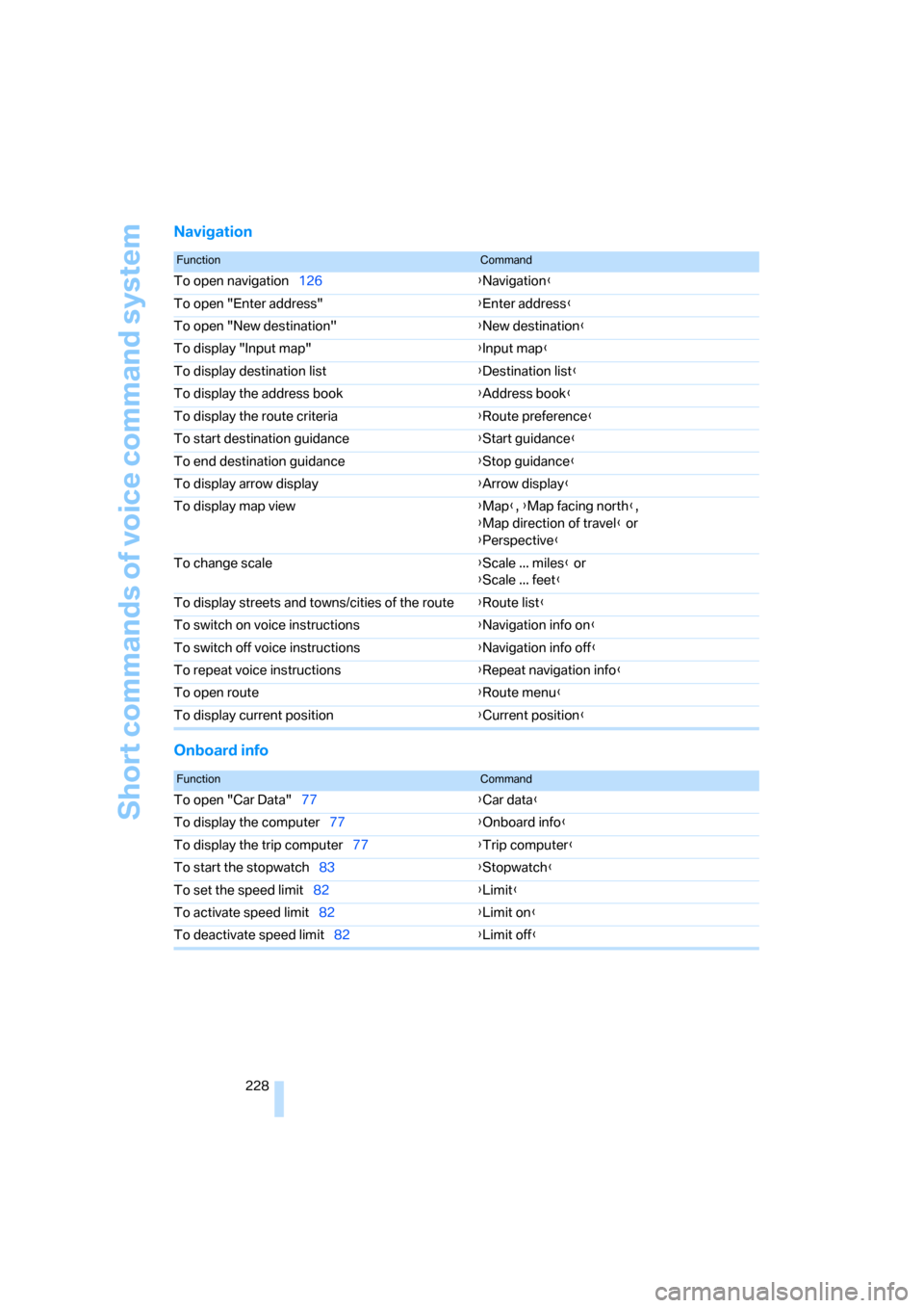 BMW 650I CONVERTIBLE 2007 E64 Owners Manual Short commands of voice command system
228
Navigation
Onboard info
FunctionCommand
To open navigation126{Navigation}
To open "Enter address"{Enter address}
To open "New destination"{New destination}
T