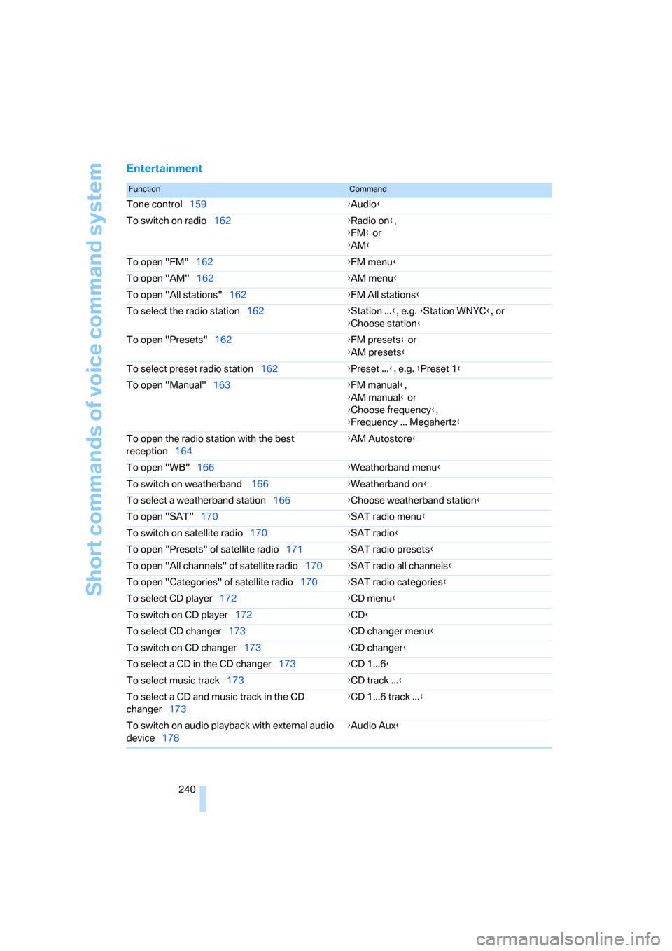 BMW 650I CONVERTIBLE 2008 E64 Owners Manual Short commands of voice command system
240
Entertainment
FunctionCommand
Tone control159{Audio}
To switch on radio162{Radio on},
{FM} or
{AM}
To open "FM"162{FM menu}
To open "AM"162{AM menu}
To open 