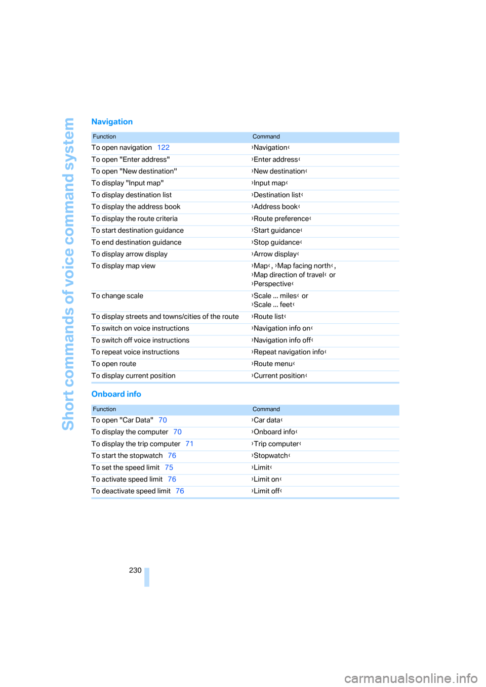 BMW M6 CONVERTIBLE 2007 E64 Repair Manual Short commands of voice command system
230
Navigation
Onboard info
FunctionCommand
To open navigation122{Navigation}
To open "Enter address"{Enter address}
To open "New destination"{New destination}
T BMW M6 CONVERTIBLE 2007 E64 Repair Manual Short commands of voice command system
230
Navigation
Onboard info
FunctionCommand
To open navigation122{Navigation}
To open "Enter address"{Enter address}
To open "New destination"{New destination}
T