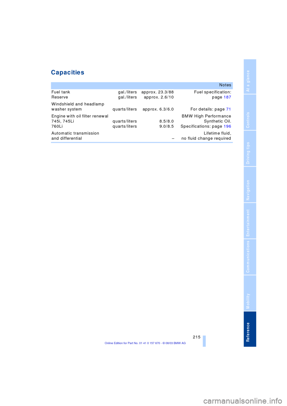 BMW 745Li 2004 E66 Owners Manual Reference 215
At a glance
Controls
Driving tips
Communications
Navigation
Entertainment
Mobility
Capacities 
Notes
Fuel tank
Reserve gal./liters
gal./litersapprox. 23.3/88
approx. 2.6/10Fuel specifica