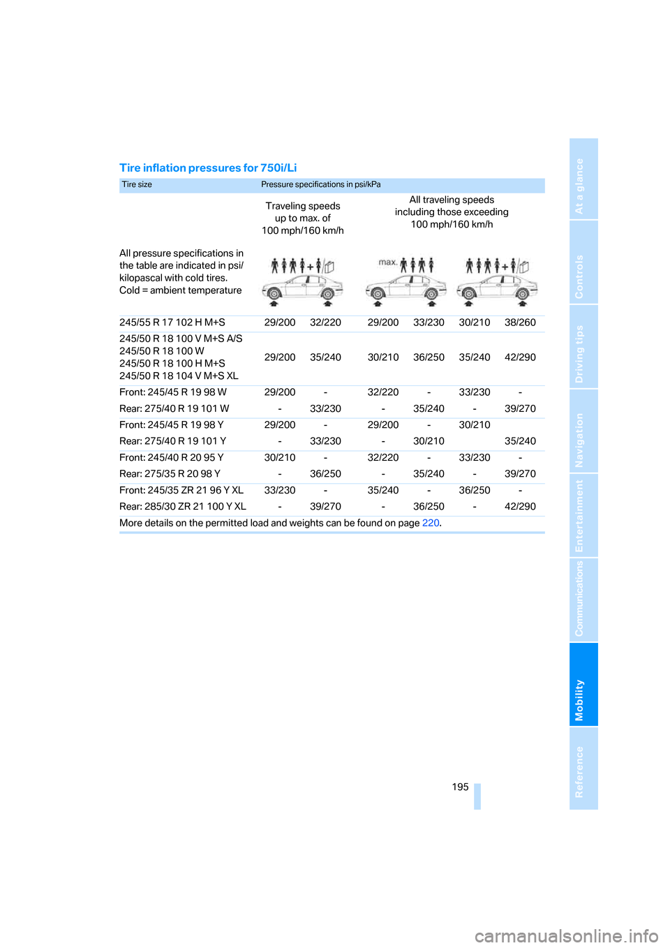 BMW 745i 2006 E65 Owners Manual Mobility
 195Reference
At a glance
Controls
Driving tips
Communications
Navigation
Entertainment
Tire inflation pressures for 750i/Li
Tire size Pressure specifications in psi/kPa 
Traveling speeds
up 