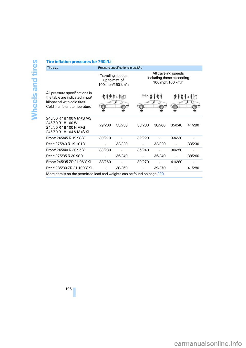 BMW 745Li 2006 E66 Owners Manual Wheels and tires
196
Tire inflation pressures for 760i/Li
Tire size Pressure specifications in psi/kPa 
Traveling speeds
up to max. of
100 mph/160 km/hAll traveling speeds 
including those exceeding 
