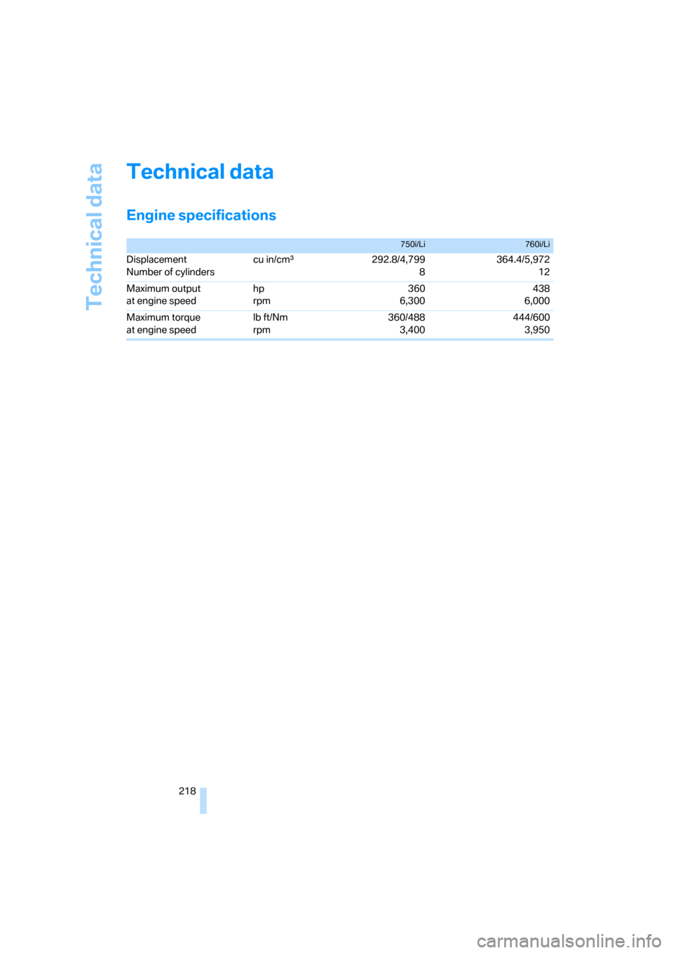 BMW 745Li 2006 E66 Owners Manual Technical data
218
Technical data
Engine specifications
750i/Li760i/Li
Displacement
Number of cylinders cu in/cmµ292.8/4,799
8364.4/5,972
12
Maximum output
at engine speed hp 
rpm 360
6,300438
6,000
