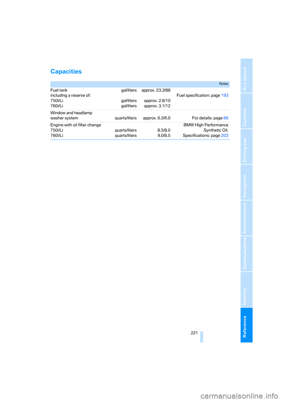 BMW 760Li 2006 E66 Owners Manual Reference 221
At a glance
Controls
Driving tips
Communications
Navigation
Entertainment
Mobility
Capacities
Notes
Fuel tank 
including a reserve of: 
750i/Li
760i/Ligal/liters
gal/liters
gal/litersapp