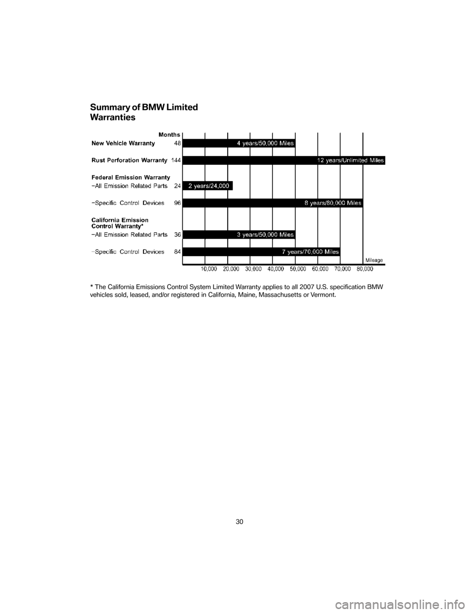 BMW 7 SERIES 2007 E65 Service and warranty information Summary of BMW Limited
Warranties
* The California Emissions Control System Limited Warranty applies to all 2007 U.S. specification BMW
vehicles sold, leased, and/or registered in California, Maine, M BMW 7 SERIES 2007 E65 Service and warranty information Summary of BMW Limited
Warranties
* The California Emissions Control System Limited Warranty applies to all 2007 U.S. specification BMW
vehicles sold, leased, and/or registered in California, Maine, M