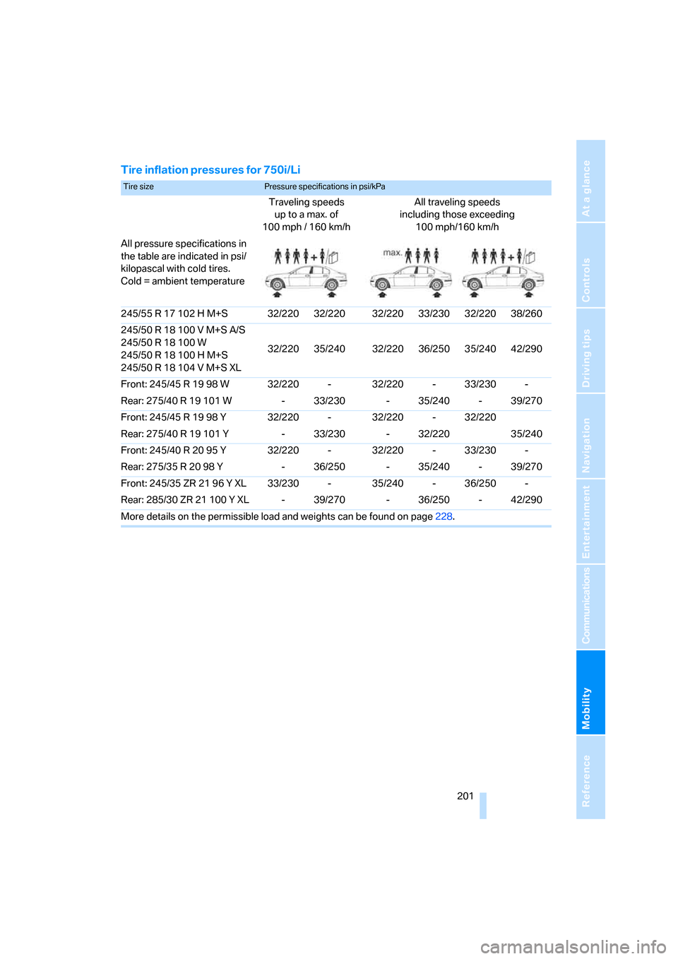 BMW 750I 2008 E65 Owners Manual Mobility
 201Reference
At a glance
Controls
Driving tips
Communications
Navigation
Entertainment
Tire inflation pressures for 750i/Li
Tire size Pressure specifications in psi/kPa 
Traveling speeds
up 