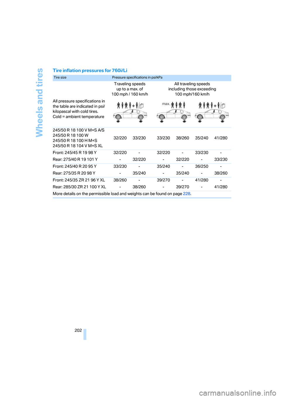 BMW 760I 2008 E65 Owners Manual Wheels and tires
202
Tire inflation pressures for 760i/Li
Tire size Pressure specifications in psi/kPa 
Traveling speeds
up to a max. of 
100mph / 160km/hAll traveling speeds 
including those exceedin