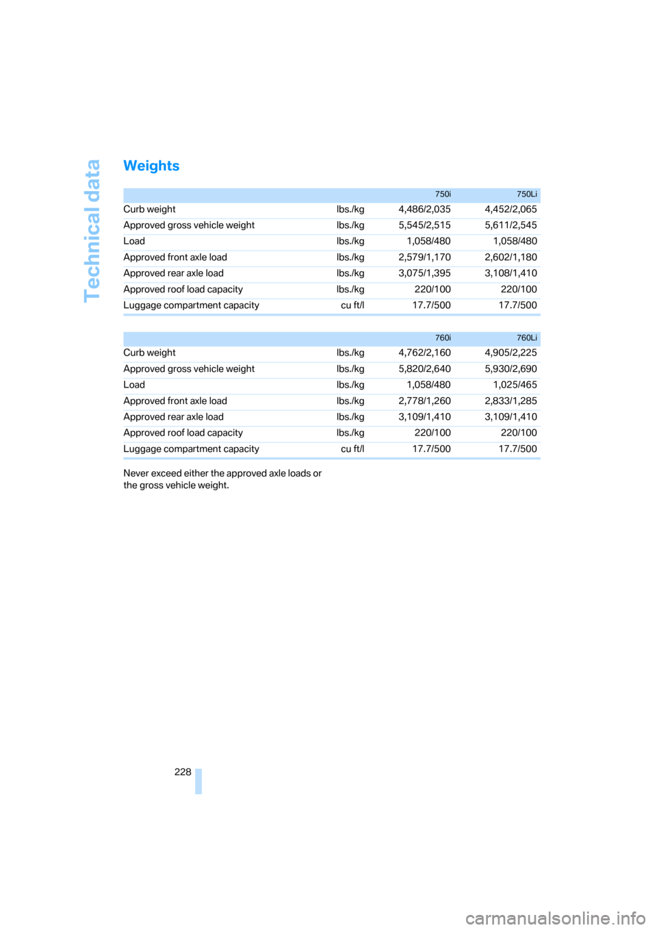 BMW 760LI 2008 E66 Owners Manual Technical data
228
Weights
Never exceed either the approved axle loads or 
the gross vehicle weight.
750i750Li
Curb weight  lbs./kg 4,486/2,035 4,452/2,065
Approved gross vehicle weight  lbs./kg 5,545