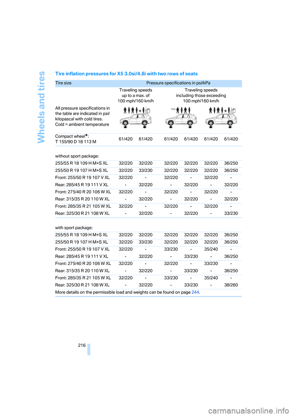 BMW X5 4.8I 2007 E70 Owners Manual Wheels and tires
216
Tire inflation pressures for X5 3.0si/4.8i with two rows of seats
Tire size Pressure specifications in psi/kPa 
Traveling speeds 
up to a max. of
100 mph/160 km/hTraveling speeds 