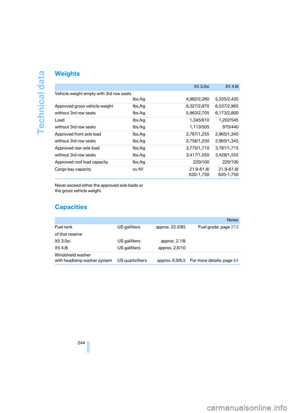 BMW X5 4.8I 2007 E70 Owners Manual Technical data
244
Weights
Never exceed either the approved axle loads or 
the gross vehicle weight.
Capacities
X5 3.0siX5 4.8i
Vehicle weight empty with 3rd row seats
lbs./kg 4,982/2,260 5,335/2,420
