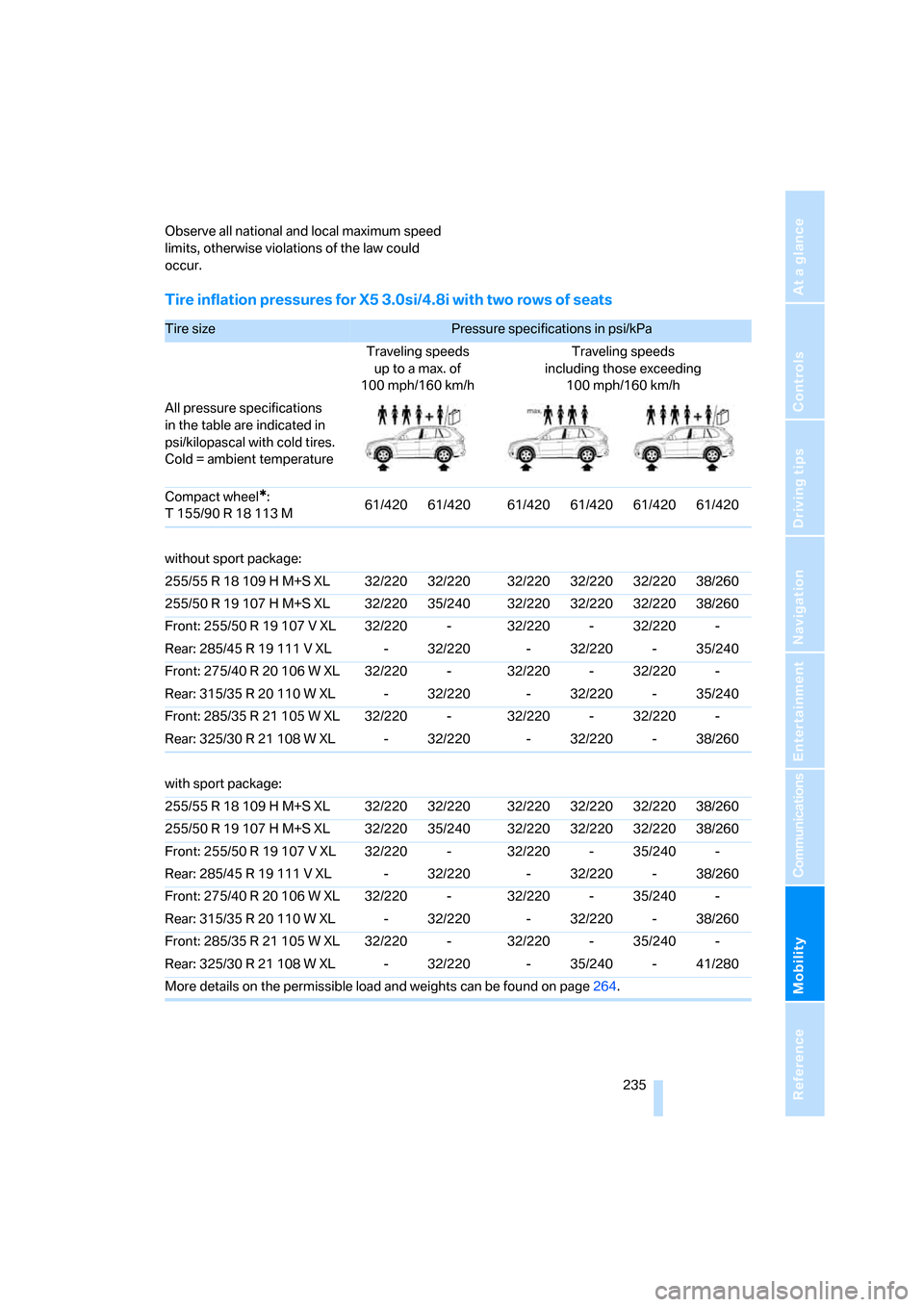 BMW X5 4.8I 2008 E70 Owners Manual Mobility
 235Reference
At a glance
Controls
Driving tips
Communications
Navigation
Entertainment
Observe all national and local maximum speed 
limits, otherwise violations of the law could 
occur.
Tir