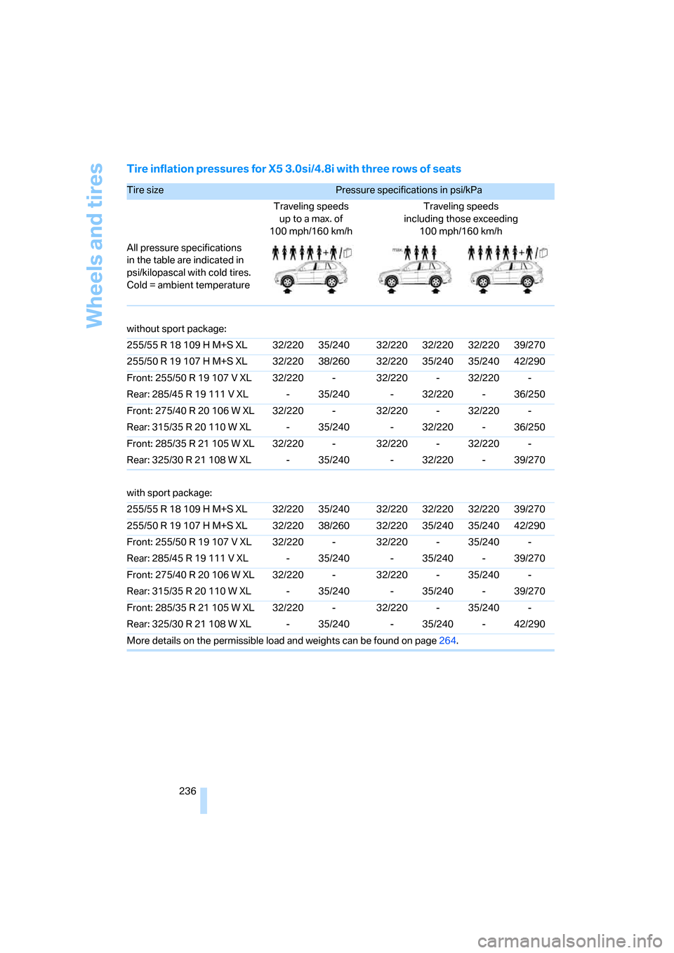 BMW X5 4.8I 2008 E70 Owners Manual Wheels and tires
236
Tire inflation pressures for X5 3.0si/4.8i with three rows of seats
Tire size Pressure specifications in psi/kPa 
Traveling speeds 
up to a max. of
100 mph/160 km/hTraveling speed