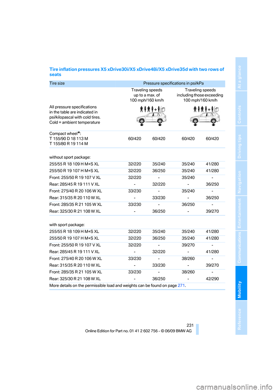BMW X6 XDRIVE 35I 2010 E71 Owners Manual Mobility
 231Reference
At a glance
Controls
Driving tips
Communications
Navigation
Entertainment
Tire inflation pressures X5 xDrive30i/X5 xDrive48i/X5 xDrive35d with two rows of 
seats
Tire size Press