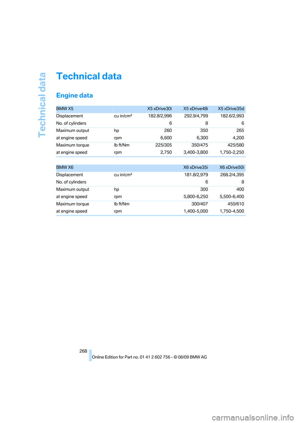 BMW X6 XDRIVE 50I 2010 E71 Owners Manual Technical data
268
Technical data
Engine data
BMW X5 X5 xDrive30iX5 xDrive48iX5 xDrive35d
Displacement cu in/cmμ182.8/2,996 292.9/4,799 182.6/2,993
No. of cylinders 6 8 6
Maximum output hp 260 350 26