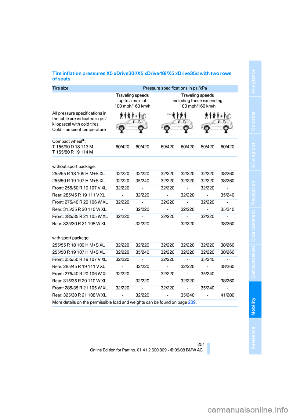 BMW X6 XDRIVE 2009 E71 Service Manual Mobility
 251Reference
At a glance
Controls
Driving tips
Communications
Navigation
Entertainment
Tire inflation pressures X5 xDrive30i/X5 xDrive48i/X5 xDrive35d with two rows 
of seats
Tire size Press