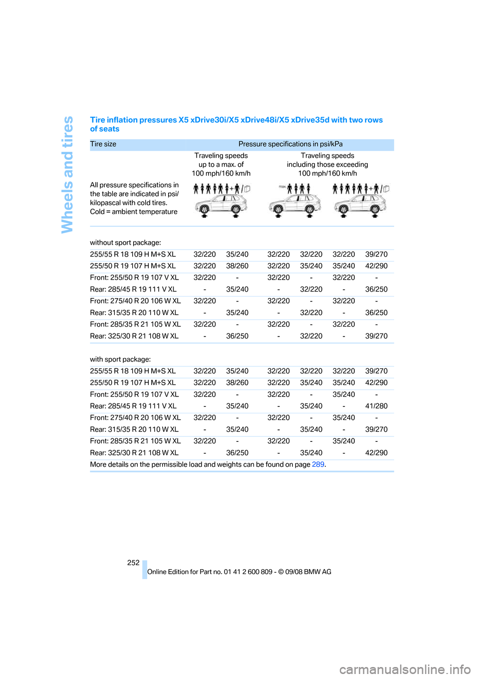 BMW X6 XDRIVE 2009 E71 Service Manual Wheels and tires
252
Tire inflation pressures X5 xDrive30i/X5 xDrive48i/X5 xDrive35d with two rows 
of seats
Tire size Pressure specifications in psi/kPa 
Traveling speeds  up to a max. of
100 mph/160