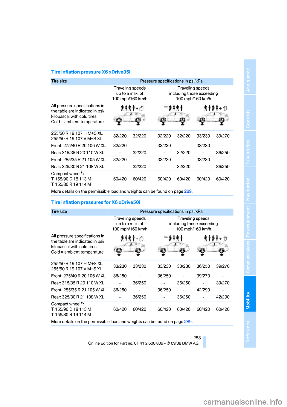 BMW X6 XDRIVE 2009 E71 User Guide Mobility
 253Reference
At a glance
Controls
Driving tips
Communications
Navigation
Entertainment
Tire inflation pressure X6 xDrive35i
Tire inflation pressures for X6 xDrive50i
Tire size Pressure speci