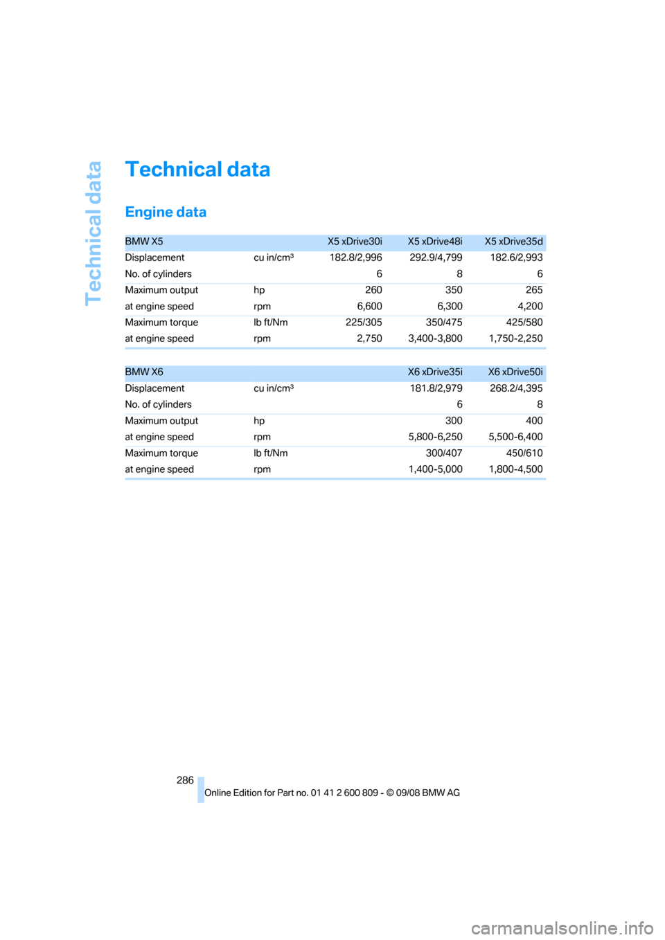 BMW X6 XDRIVE 2009 E71 Owners Manual Technical data
286
Technical data
Engine data
BMW X5 X5 xDrive30iX5 xDrive48iX5 xDrive35d
Displacement cu in/cmμ 182.8/2,996 292.9/4,799 182.6/2,993
No. of cylinders 686
Maximum output hp260350 265
a