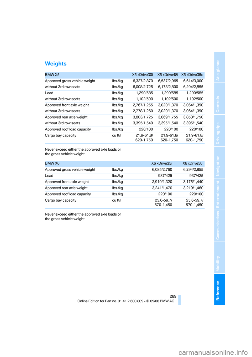 BMW X6 XDRIVE 2009 E71 Owners Manual Reference 289
At a glance
Controls
Driving tips
Communications
Navigation
Entertainment
Mobility
Weights
Never exceed either the approved axle loads or 
the gross vehicle weight.
Never exceed either t