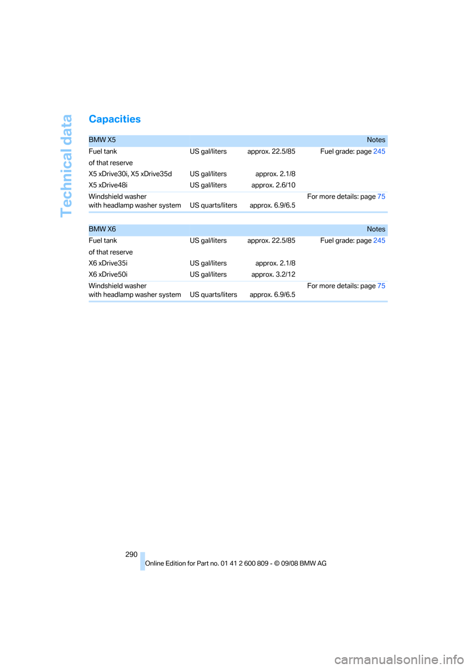 BMW X6 XDRIVE 2009 E71 User Guide Technical data
290
Capacities
BMW X5Notes
Fuel tank US gal/liters approx. 22.5/85 Fuel grade: page 245
of that reserve
X5 xDrive30i, X5 xDrive35d
X5 xDrive48i US gal/liters
US gal/litersapprox. 2.1/8
