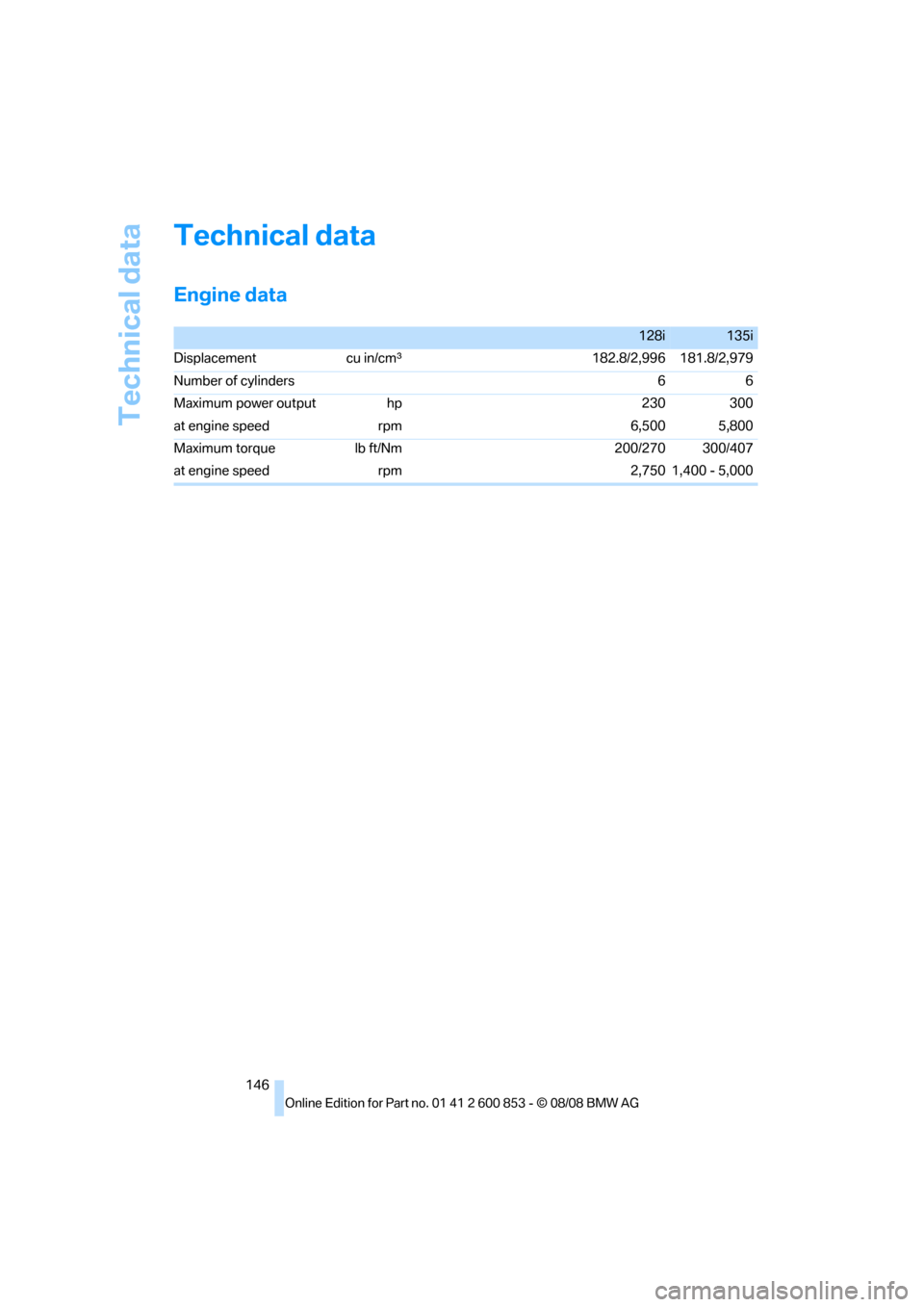 BMW 128I 2009 E81 Owners Manual Technical data
146
Technical data
Engine data
128i135i
Displacement cu in/cmμ182.8/2,996 181.8/2,979
Number of cylinders 6 6
Maximum power output hp 230 300
at engine speed  rpm 6,500 5,800
Maximum t