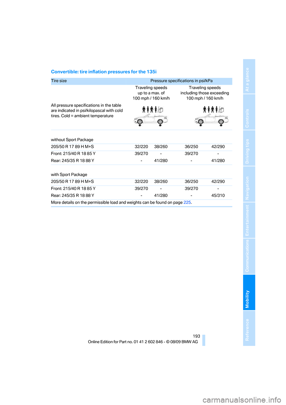 BMW 128I 2010 E81 Owners Manual Mobility
 193Reference
At a glance
Controls
Driving tips
Communications
Navigation
Entertainment
Convertible: tire inflation pressures for the 135i
Tire size Pressure specifications in psi/kPa 
Travel