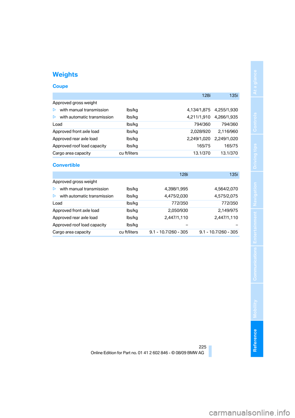 BMW 135I 2010 E81 Owners Manual Reference 225
At a glance
Controls
Driving tips
Communications
Navigation
Entertainment
Mobility
Weights
Coupe
Convertible
128i135i
Approved gross weight
>with manual transmission lbs/kg 4,134/1,875 4
