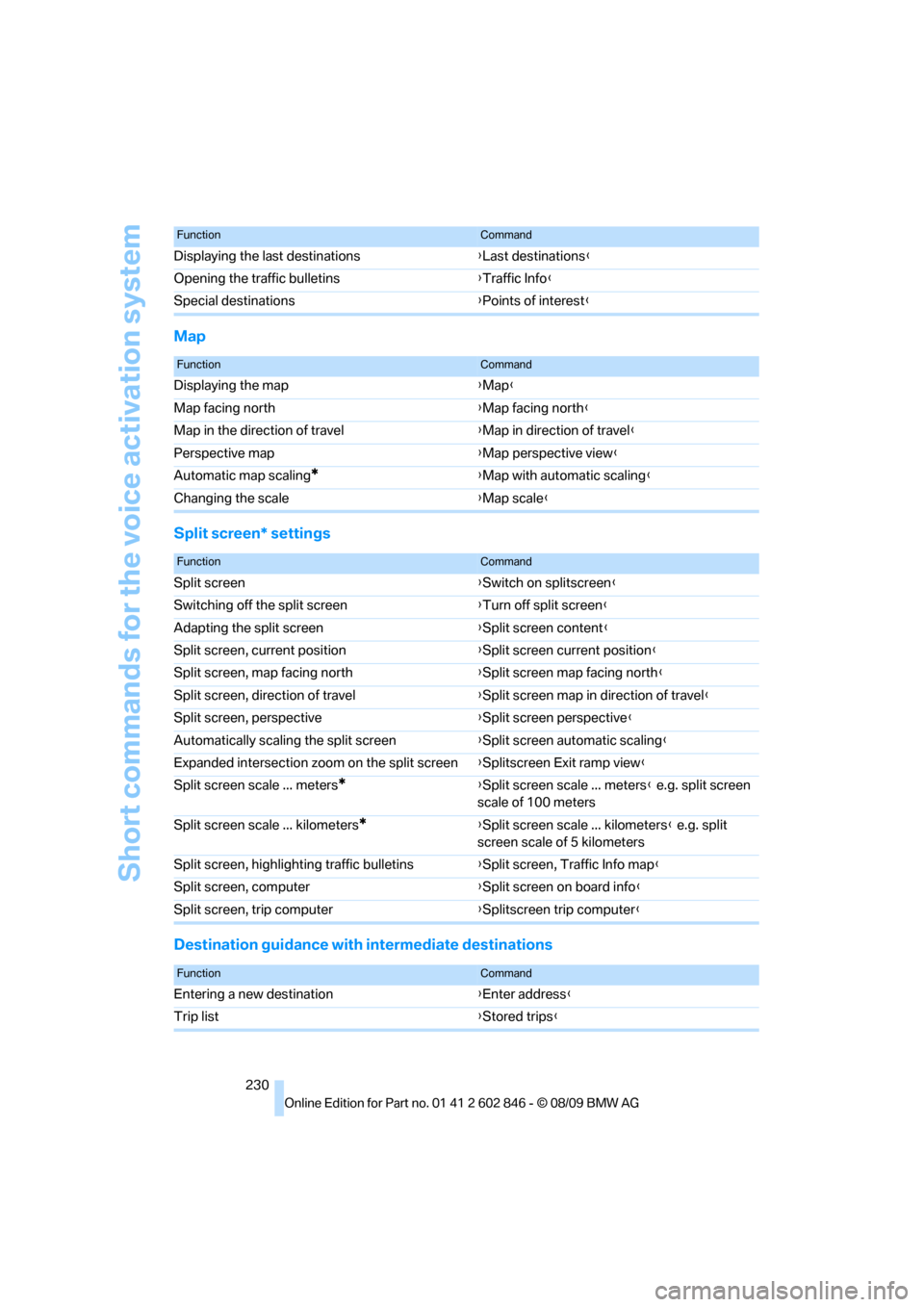 BMW 128I 2010 E81 Owners Manual Short commands for the voice activation system
230
Map
Split screen* settings
Destination guidance with intermediate destinations
Displaying the last destinations{Last destinations}
Opening the traffi