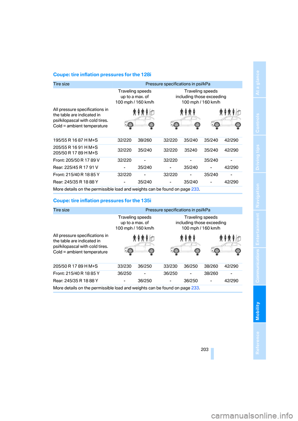 BMW 128I COUPE 2008 E82 Owners Manual Mobility
 203Reference
At a glance
Controls
Driving tips
Communications
Navigation
Entertainment
Coupe: tire inflation pressures for the 128i
Coupe: tire inflation pressures for the 135i
Tire size Pre