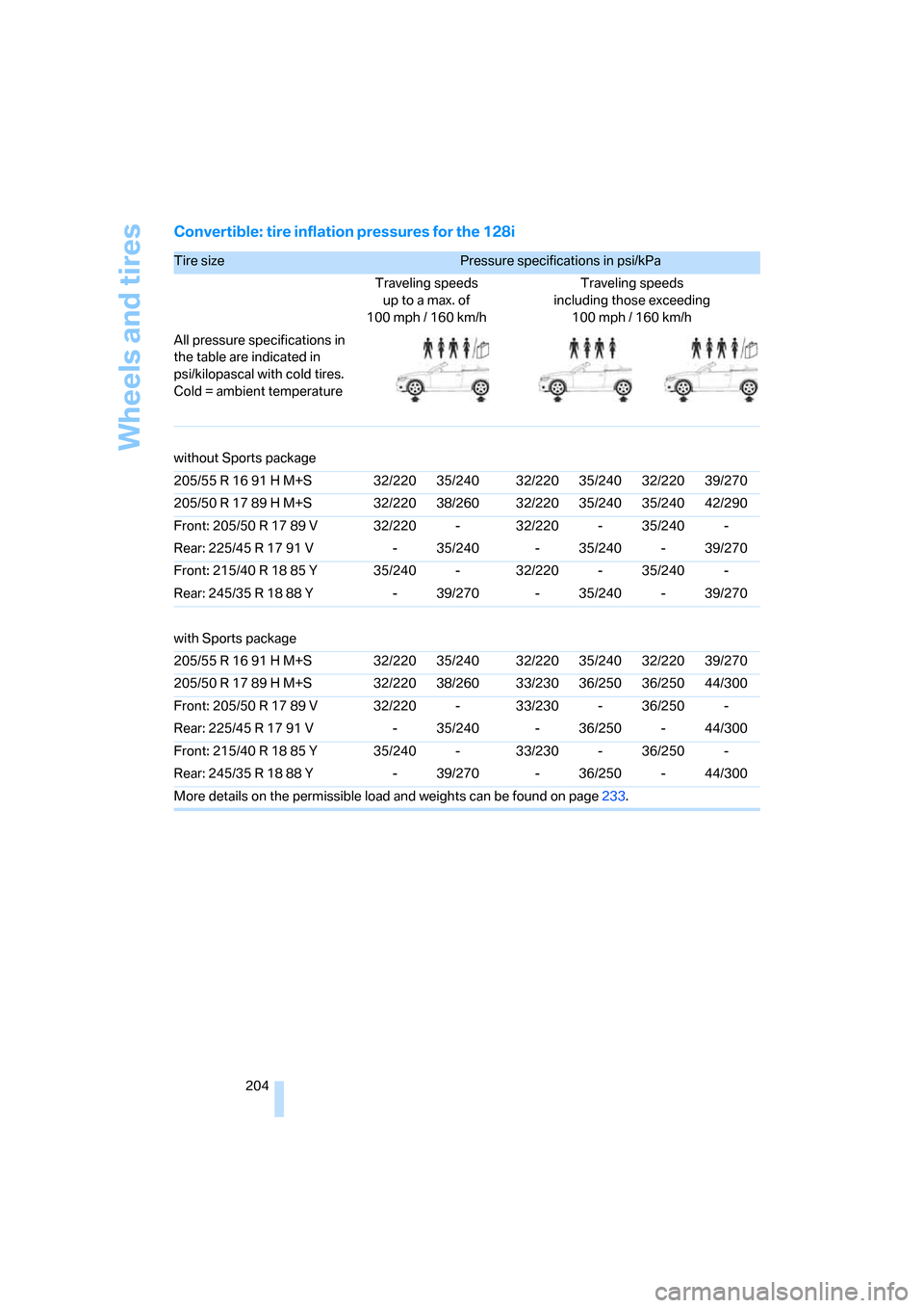 BMW 135I COUPE 2008 E82 Owners Manual Wheels and tires
204
Convertible: tire inflation pressures for the 128i
Tire size Pressure specifications in psi/kPa 
Traveling speeds
up to a max. of
100mph / 160km/hTraveling speeds
including those 