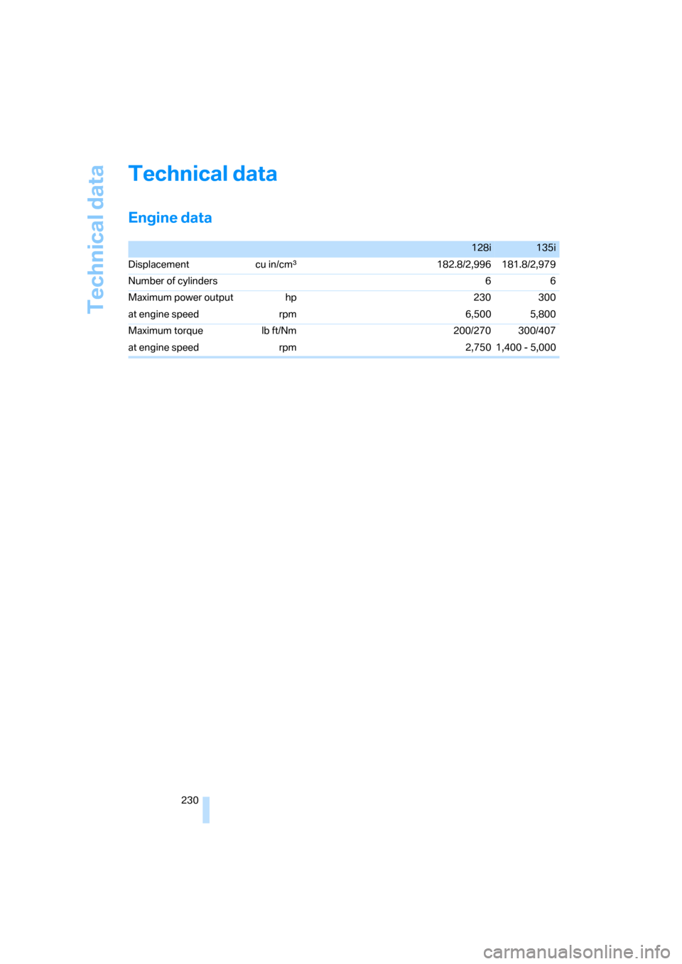 BMW 128I COUPE 2008 E82 Owners Manual Technical data
230
Technical data
Engine data
128i135i
Displacement cu in/cmμ182.8/2,996 181.8/2,979
Number of cylinders 6 6
Maximum power output hp 230 300
at engine speed  rpm 6,500 5,800
Maximum t