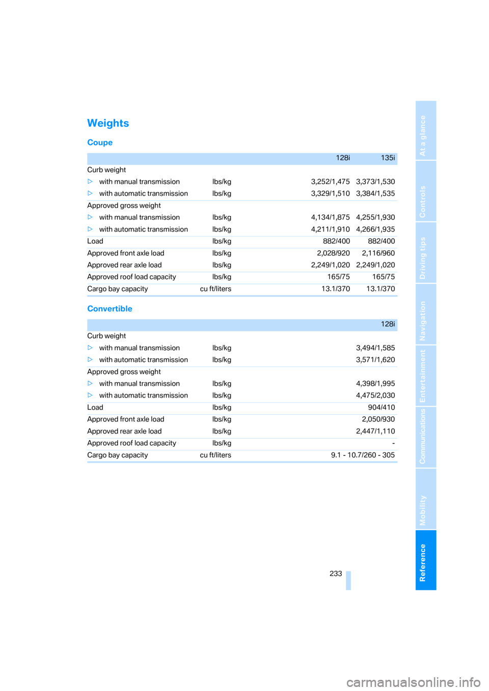 BMW 128I COUPE 2008 E82 Owners Manual Reference 233
At a glance
Controls
Driving tips
Communications
Navigation
Entertainment
Mobility
Weights
Coupe
Convertible
128i135i
Curb weight
>with manual transmission lbs/kg 3,252/1,475 3,373/1,530