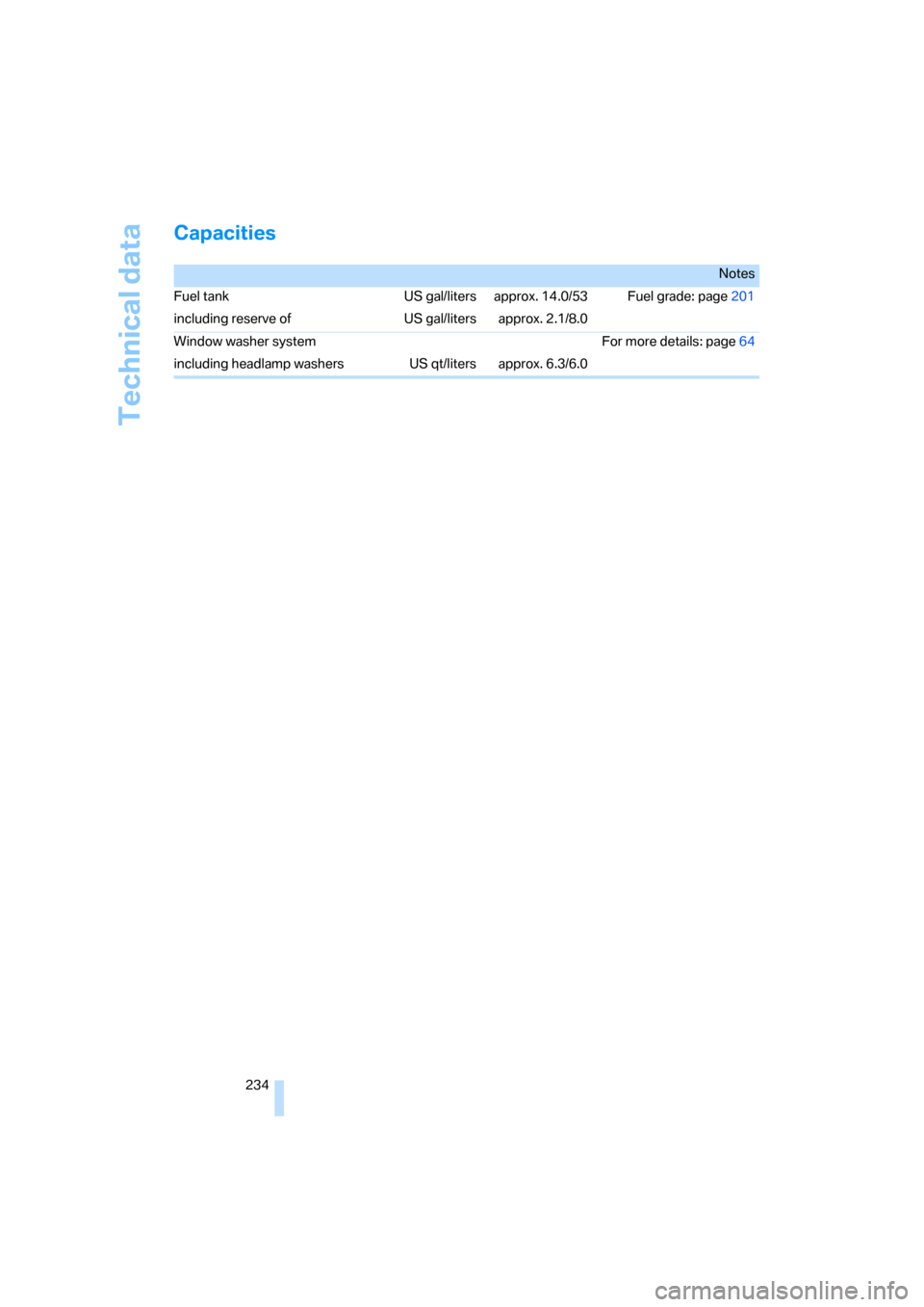 BMW 128I COUPE 2008 E82 Owners Manual Technical data
234
Capacities
Notes
Fuel tank US gal/liters approx. 14.0/53 Fuel grade: page201
including reserve of US gal/liters approx. 2.1/8.0
Window washer system For more details: page64
includi