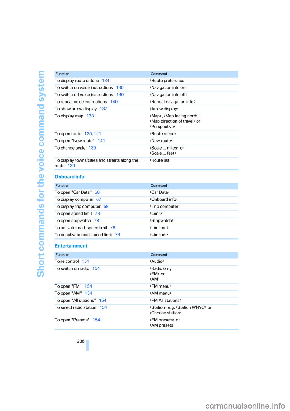 BMW 128I COUPE 2008 E82 Owners Guide Short commands for the voice command system
236
Onboard info
Entertainment
To display route criteria134{Route preference}
To switch on voice instructions140{Navigation info on}
To switch off voice ins