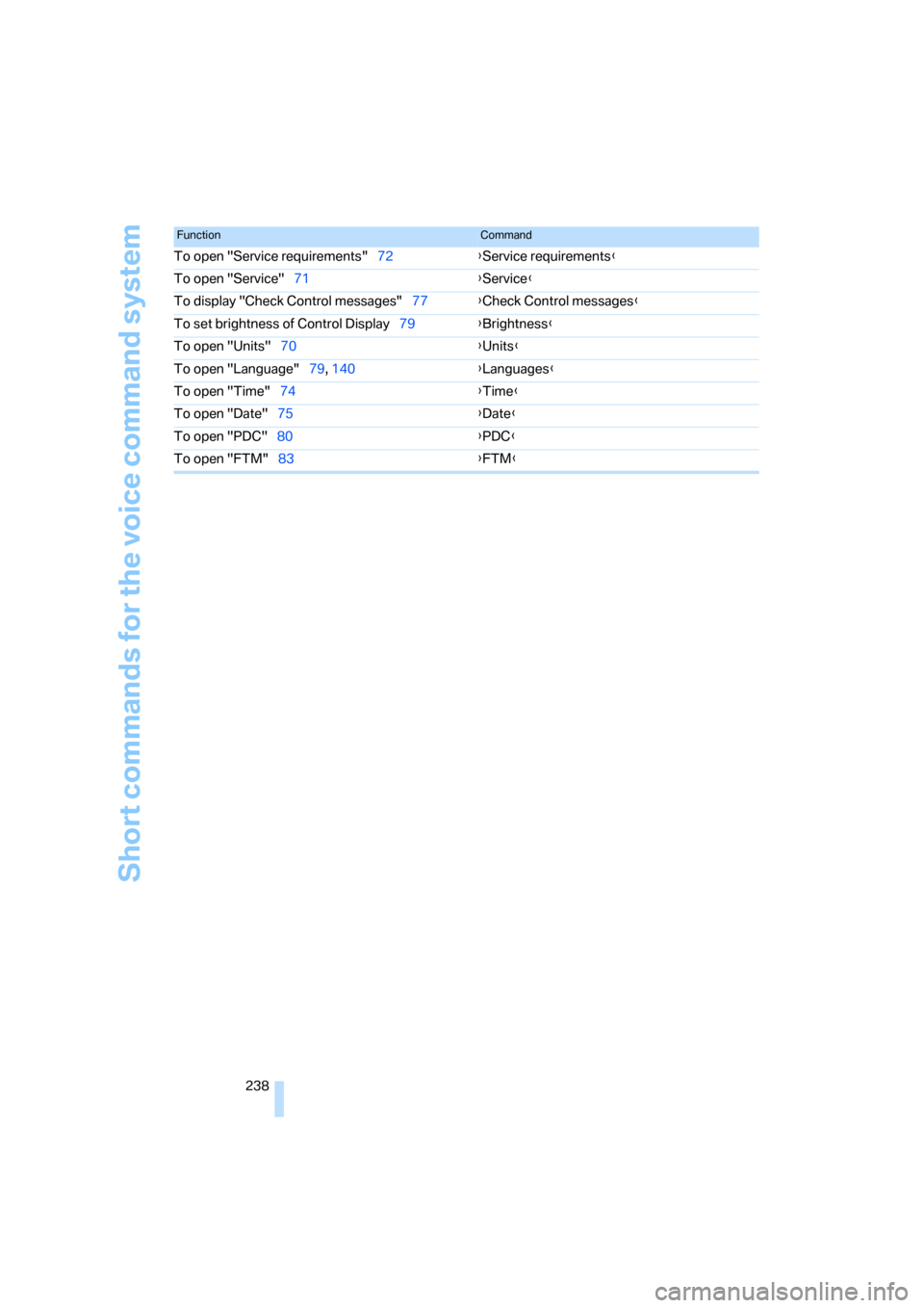 BMW 128I COUPE 2008 E82 Owners Manual Short commands for the voice command system
238 To open "Service requirements"72{Service requirements}
To open "Service"71{Service}
To display "Check Control messages"77{Check Control messages}
To set