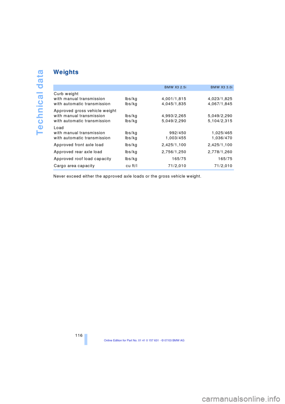 BMW X3 2.5I 2004 E83 Owners Manual Technical data
116
Weights 
Never exceed either the approved axle loads or the gross vehicle weight.
BMW X3 2.5iBMW X3 3.0i
Curb weight
with manual transmission
with automatic transmissionlbs/kg
lbs/k
